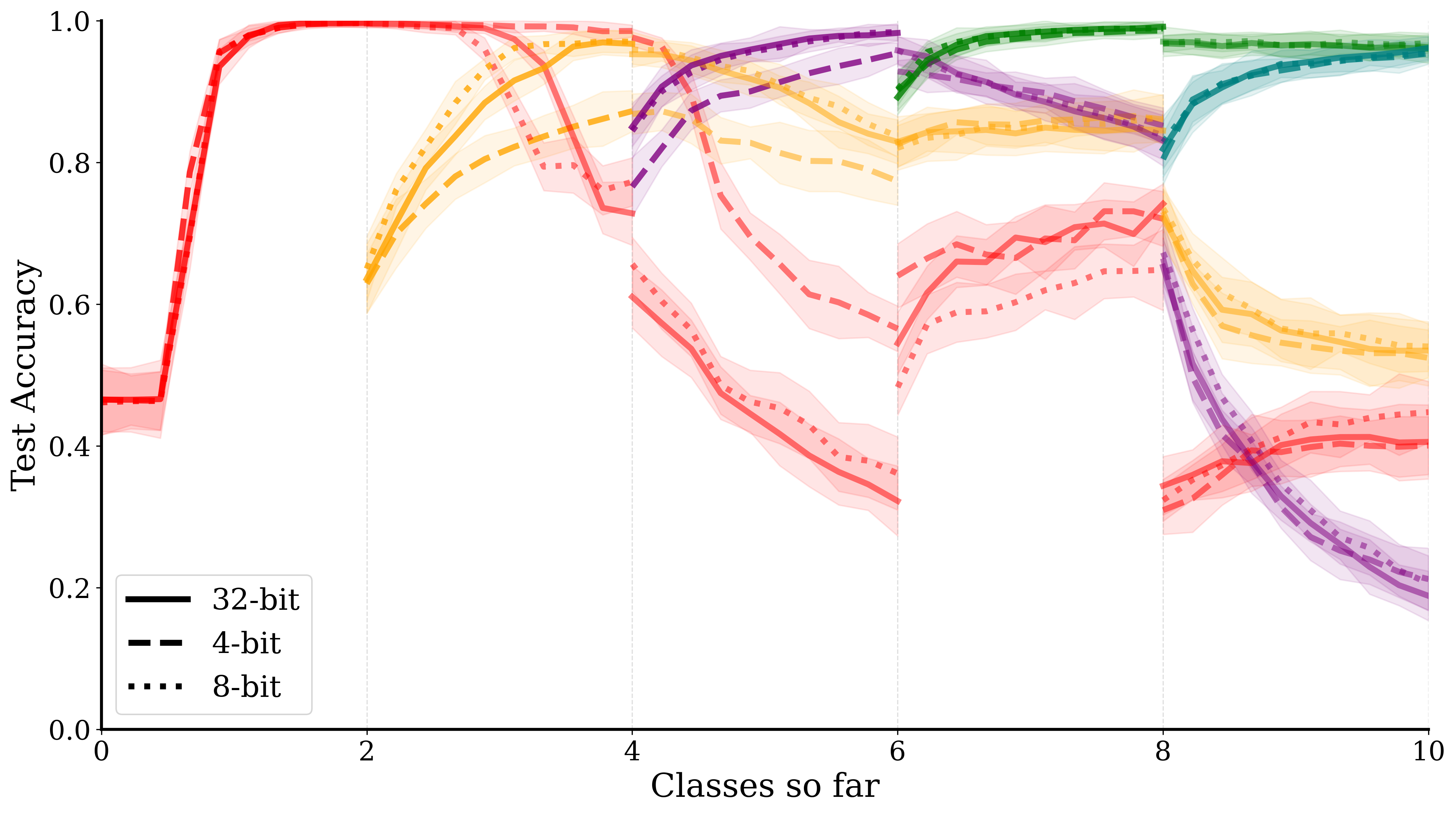 Catastrophic forgetting in quantized SNNs figure